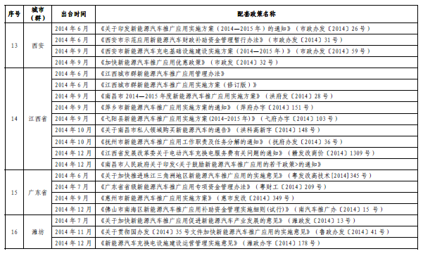 工信部：新能源車推廣70個(gè)城市出臺(tái)配套政策 6個(gè)無(wú)聲