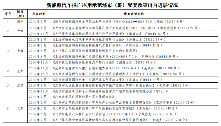 工信部：新能源車推廣70個(gè)城市出臺(tái)配套政策 6個(gè)無(wú)聲