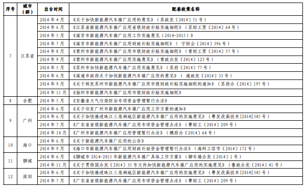 工信部：新能源車推廣70個(gè)城市出臺(tái)配套政策 6個(gè)無(wú)聲