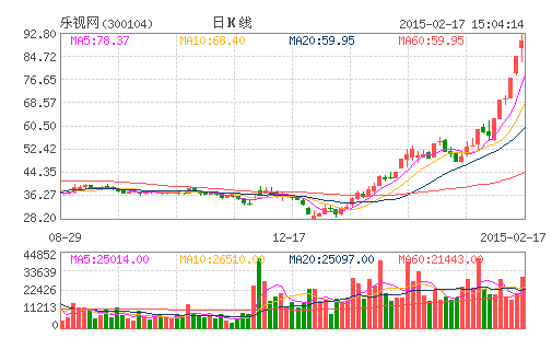樂視網(wǎng)不到兩個月漲近200% 賈躍亭家族身家飆漲
