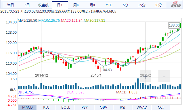蘋果股價(jià)再創(chuàng)新高：133美元 市值達(dá)到7750億美元
