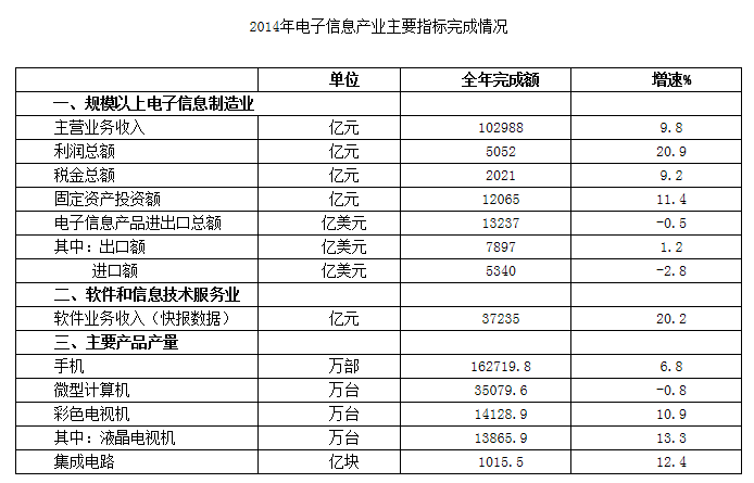 2014年電子信息產業統計公報 主營收入102988億元