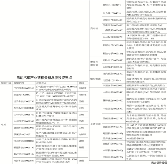 巨頭齊聚 政策扶植 電動汽車產業鏈或掀炒作熱浪
