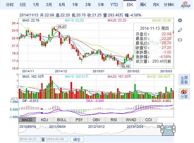 晶科能源去年?duì)I收99.8億元 光伏電站收入增長(zhǎng)209.7%