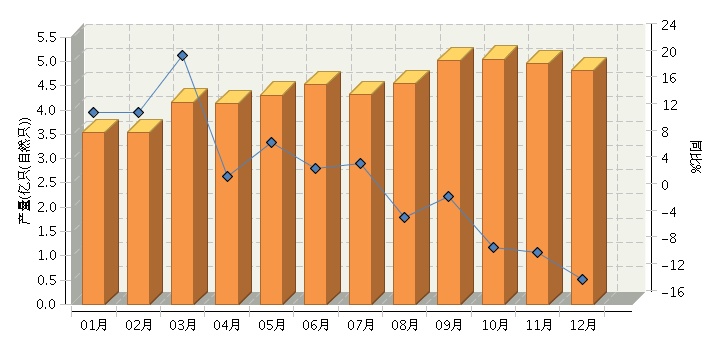 2014年12月全國(guó)鋰離子電池產(chǎn)量同比下降0.03% 