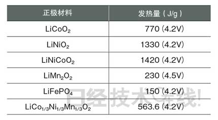 鋰電池開發史（六）兼顧安全性與大容量，看清正極材料的“貓膩”(第1頁) -  2.jpg