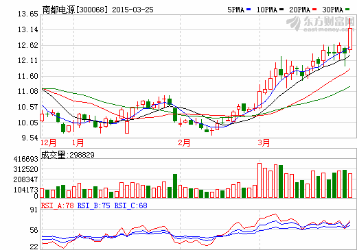 南都電源股價(jià)走勢圖