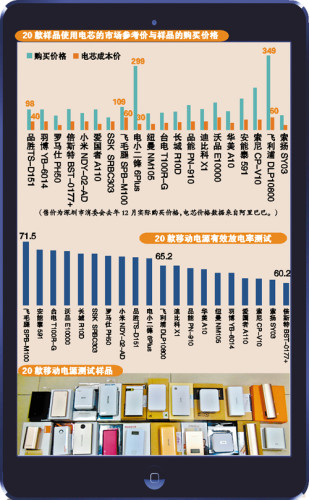 移動電源質量堪憂 實充量常比標識少三四成 