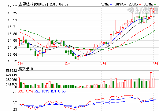 吉恩鎳業去年虧損5.38億元 每股收益-0.53元