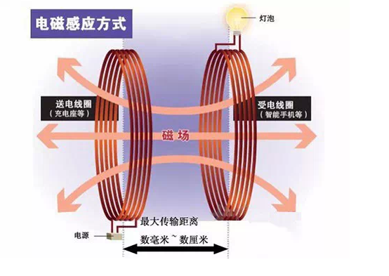無(wú)線充電離我們有多遠(yuǎn)？誰(shuí)能挑動(dòng)中國(guó)市場(chǎng)？