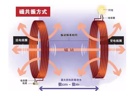 無線充電離我們有多遠？誰能挑動中國市場？