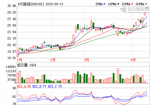 *ST路翔“戴帽”也受待見 機構連續3天造訪