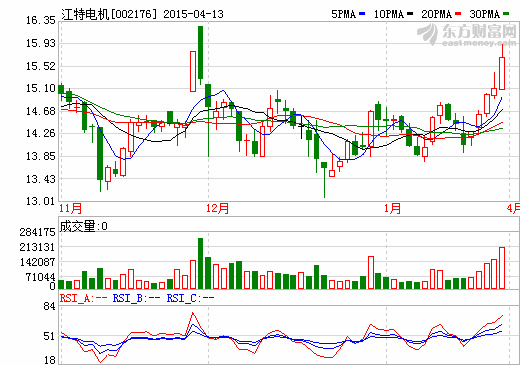 江特電機擬6億并購米格電機100%股權(quán) 14日復(fù)牌