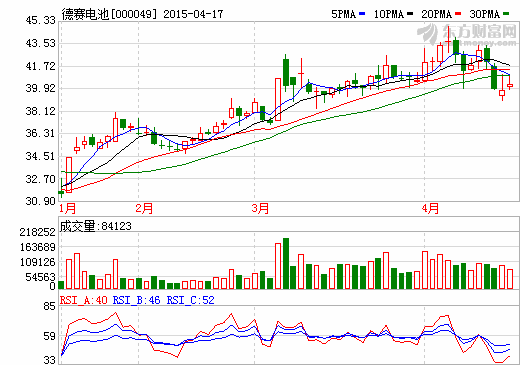 德賽電池：一季度實(shí)現(xiàn)營(yíng)業(yè)收入18.25億元 同增52.74%