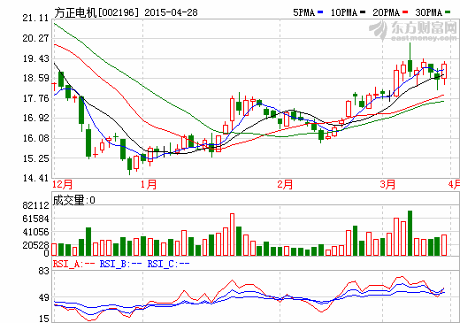 方正電機一季度營業收入1.94億元 凈利同比增240% 方正電機一季度營業收入1.94億元 凈利同比增240%