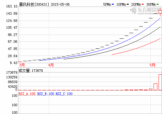 暴風科技“漲停王”神跡終結(jié) 創(chuàng)29個連續(xù)漲停紀錄