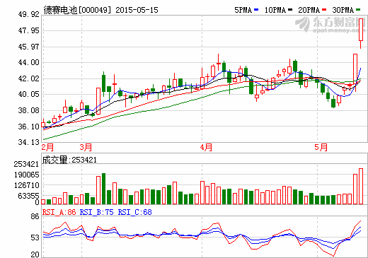 德賽電池：戰(zhàn)略布局進(jìn)一步延伸 國(guó)企改革推動(dòng)中