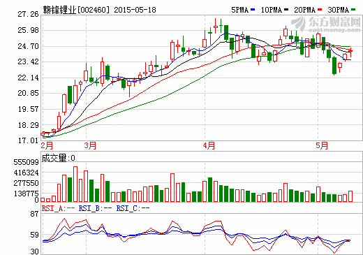 贛鋒鋰業(yè)并購(gòu)案“帶病”上會(huì) 收購(gòu)對(duì)象營(yíng)收變臉價(jià)值成疑
