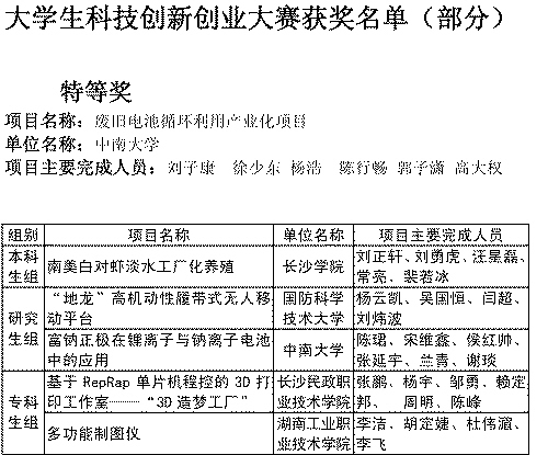 大學生回收廢舊電池創業獲得汽車大獎