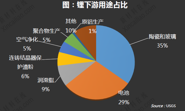 鋰下游用途占比 鋰下游用途占比