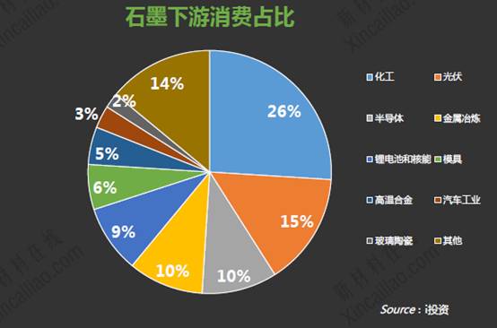 石墨下游消費(fèi)占比