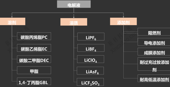 電解液 電解液