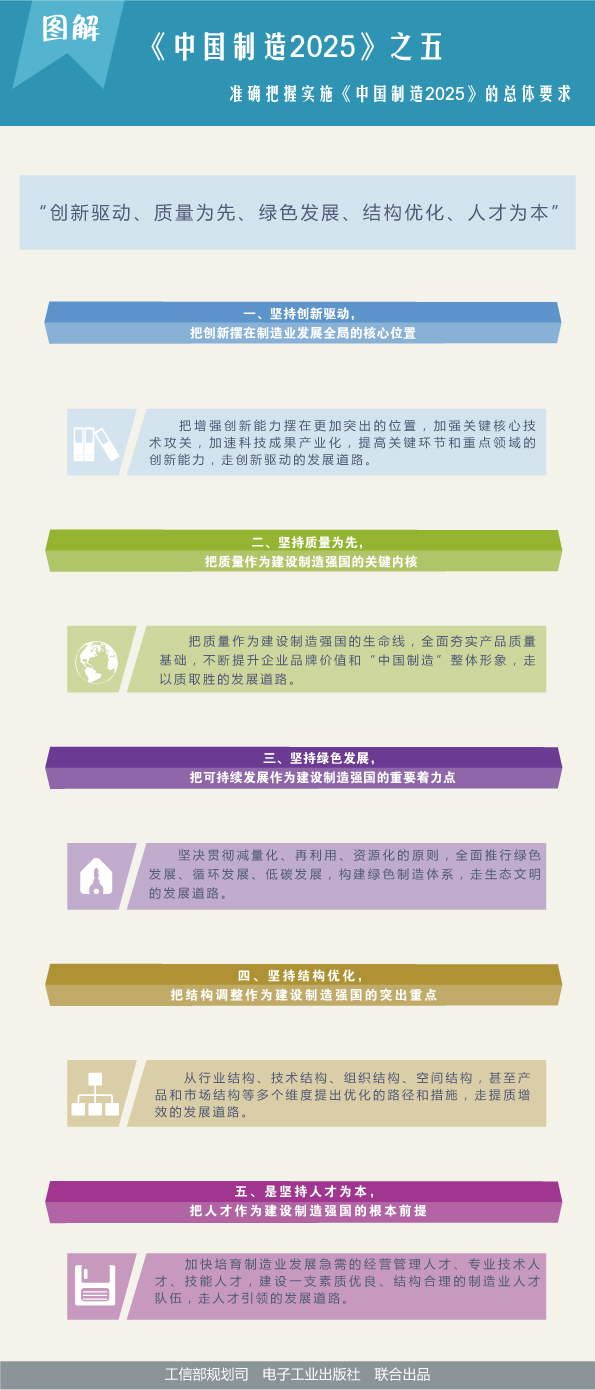 圖解《中國制造2025》之五：《中國制造2025》的總體要求