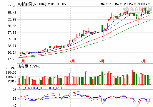 杉杉股份減持寧波銀行1029萬股 獲益2.16億