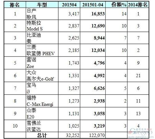 全球十大電動車銷量排行榜：比亞迪秦挺進前三甲