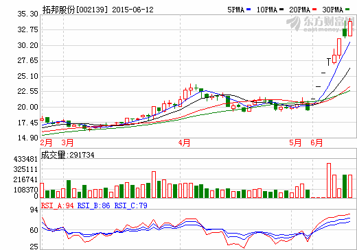 拓邦股份簽1668.24萬銷售合同 鋰電池業(yè)務獲突破