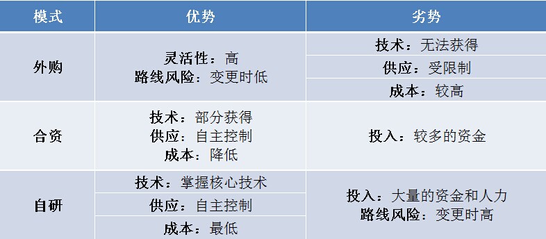 車企與動力電池廠合作模式與趨勢分析 車企與動力電池廠合作模式與趨勢分析