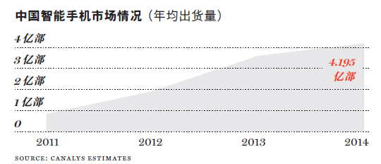 全球十大智能手機中國品牌占6席  中國市場潛力大