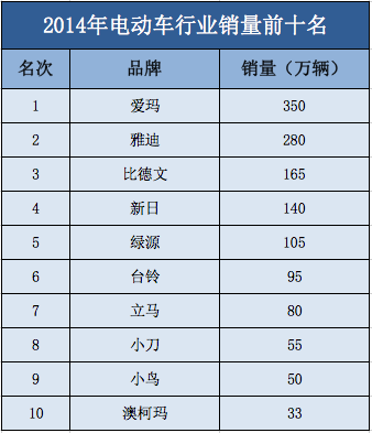 兩輪電動車逆襲  小牛電動車如何玩轉互聯(lián)網(wǎng)+