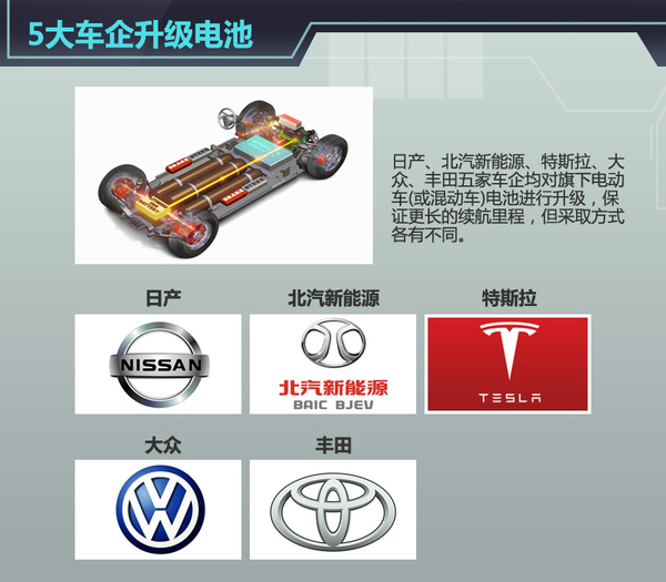 五大車企動力電池升級 “超級電池”續航能力倍增 五大車企動力電池升級 “超級電池”續航能力倍增