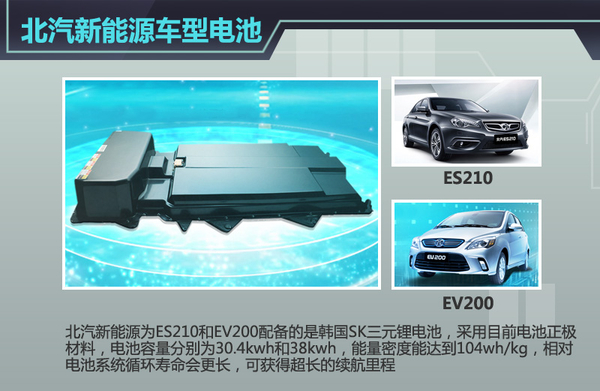 五大車企動(dòng)力電池升級(jí)  “超級(jí)電池”續(xù)航能力倍增