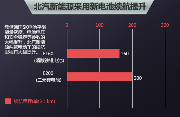 五大車企動(dòng)力電池升級(jí)  “超級(jí)電池”續(xù)航能力倍增