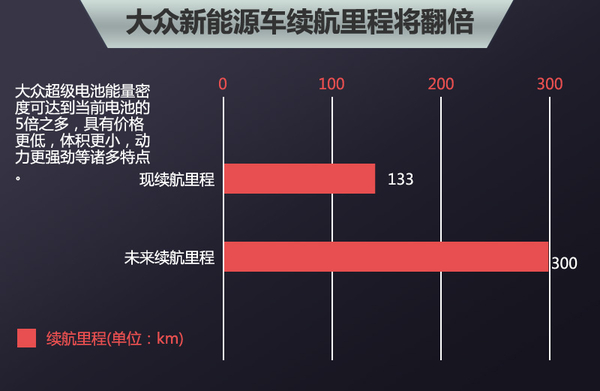 五大車企動(dòng)力電池升級(jí)  “超級(jí)電池”續(xù)航能力倍增