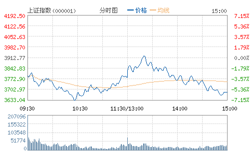 滬指巨震跌近6%失守3700點(diǎn) 兩市逾千只個(gè)股跌停 滬指巨震跌近6%失守3700點(diǎn) 兩市逾千只個(gè)股跌停