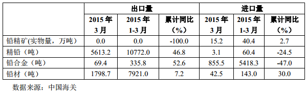表 10 中國鉛貿易情況
