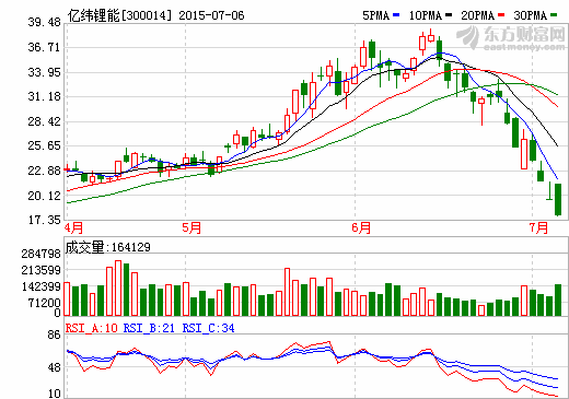 億緯鋰能上半年盈利或超6017萬元 同比增長超15% 億緯鋰能上半年盈利或超6017萬元 同比增長超15%