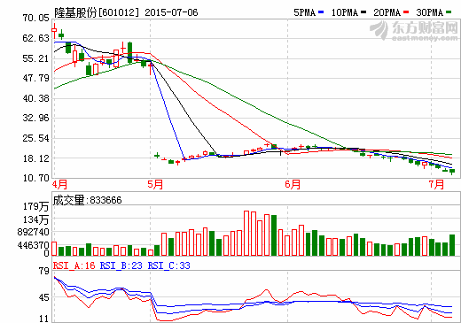 隆基股份子公司擬投27.86億元建單晶硅電池項(xiàng)目 隆基股份子公司擬投27.86億元建單晶硅電池項(xiàng)目