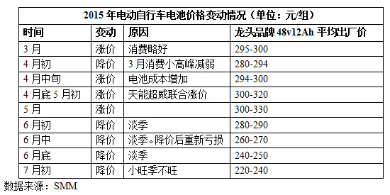 價格戰(zhàn)升級市場消費低迷 鉛蓄電池企業(yè)減停產(chǎn)嚴重