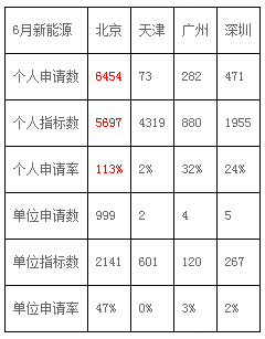 崔東樹：6月新能源車銷量暴增2.3倍 局部市場逆轉