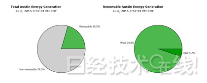 德州和內(nèi)華達(dá)州：百萬(wàn)光伏電站發(fā)電成本降至4美分/kWh以下