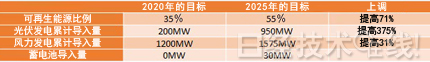 德州和內(nèi)華達(dá)州：百萬(wàn)光伏電站發(fā)電成本降至4美分/kWh以下