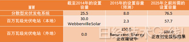 德州和內(nèi)華達(dá)州：百萬(wàn)光伏電站發(fā)電成本降至4美分/kWh以下