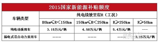 2016年后補貼縮水 新能源補貼新政解讀