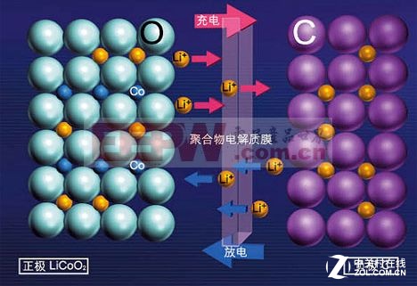 鋰離子電池發(fā)展現狀分析 石墨烯能否拯救鋰電池