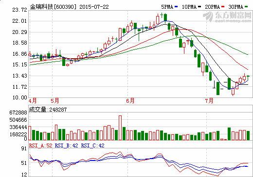 金瑞科技中報(bào)預(yù)虧約2000萬(wàn) 價(jià)格下滑導(dǎo)致毛利率降低