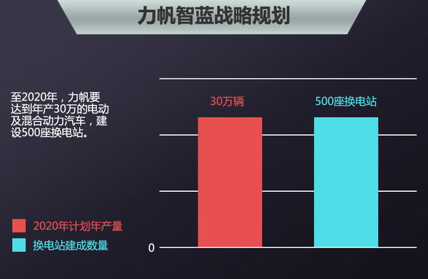 力帆將在俄羅斯建研發(fā)中心 投產(chǎn)電動(dòng)車